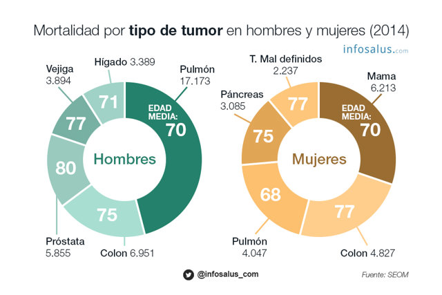 El cáncer en cifras: incidencia y mortalidad en España El cáncer en cifras: incidencia y mortalidad en España