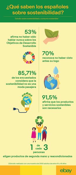 El 53% de los españoles dice no saber qué son los Objetivos de Desarrollo Sosten