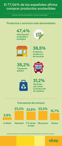 Economía.- El 77% de los españoles afirma comprar productos sostenibles, según u