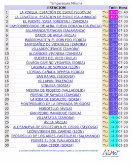 Ranking de las 30 mínimas registradas en CyL en la jornada de este lunes, 27 de febrero