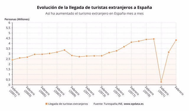 Evolución de la llegada de turistas extranjeros a España