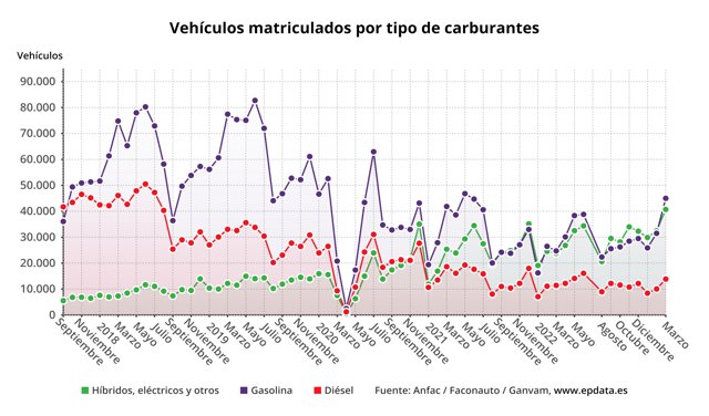 Vehículos matriculados por tipo de carburantes