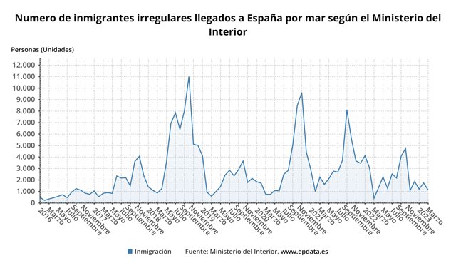 Numero de inmigrantes irregulares llegados a España por mar según el Ministerio del Interior