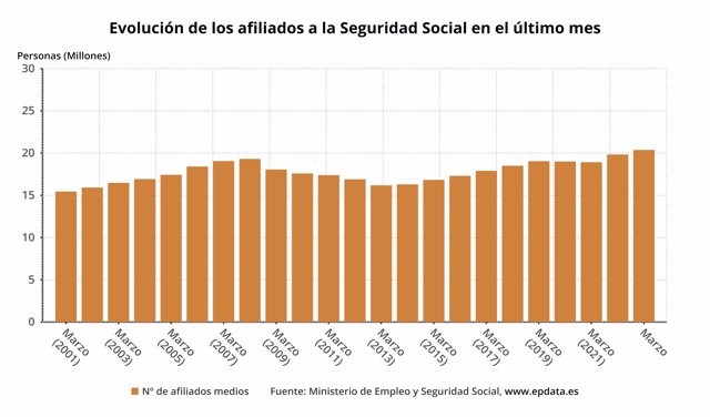 Evolución de los afiliados a la Seguridad Social en el último mes