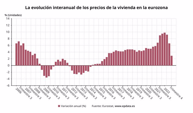 La evolución interanual de los precios de la vivienda en la eurozona