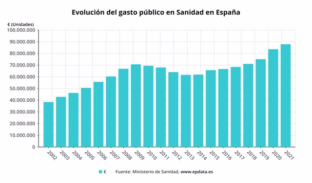 Evolución del gasto sanitario público en España