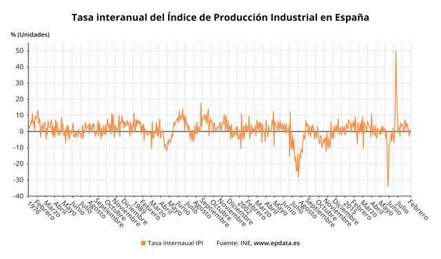 Tasa interanual del Índice de Producción Industrial en España
