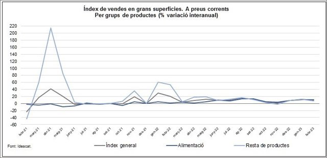 Índex de vendes a les grans superfícies a preus corrents del mes de febrer 