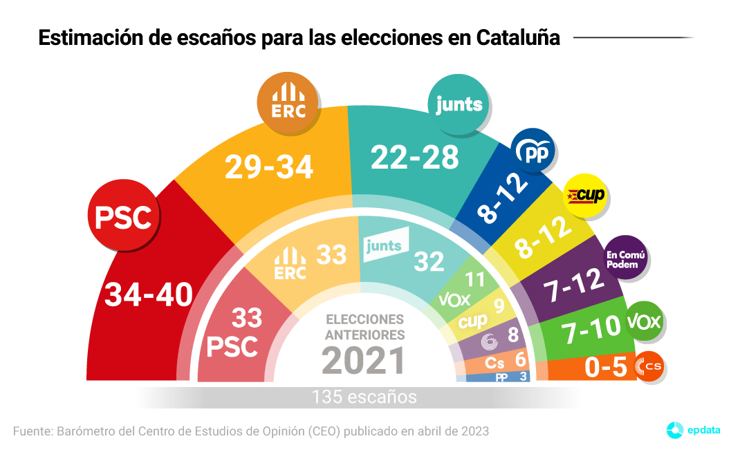 Estimación de escaños para el Parlamento de Cataluña según el CEO