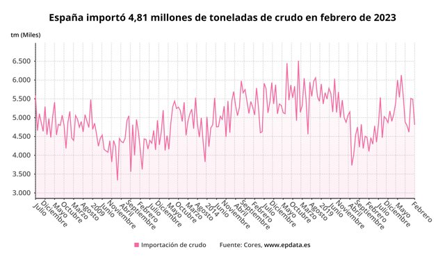 España importó 4,81 millones de toneladas de crudo en febrero de 2023