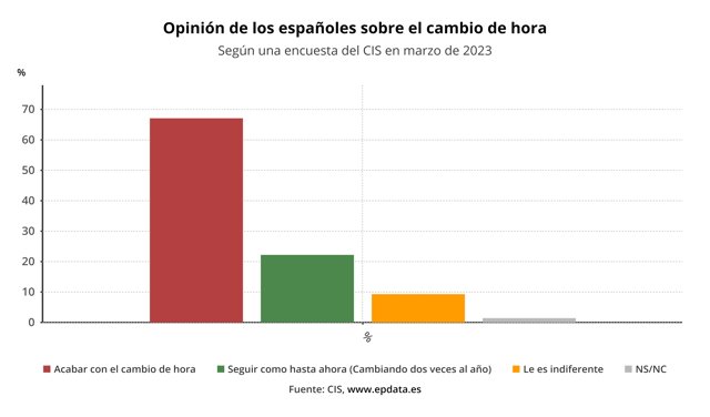 Opinión de los españoles sobre el cambio de hora