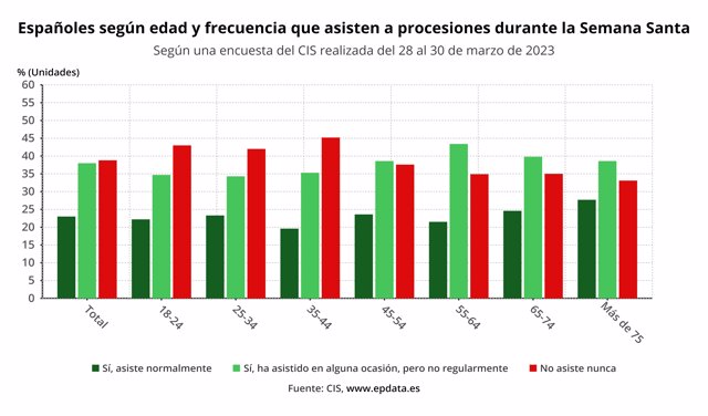 Españoles según edad y frecuencia que asisten a procesiones durante la Semana Santa