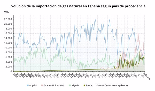 Evolución de la importación de gas natural en España según país de procedencia