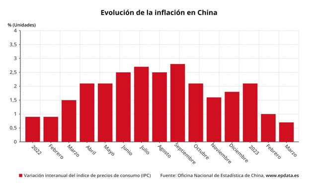 Evolución de la inflación en China