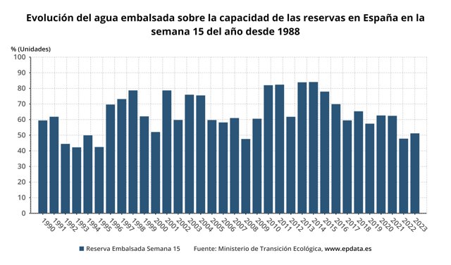 Evolución del agua embalsada sobre la capacidad de las reservas en España en la semana 15 del año desde 1988