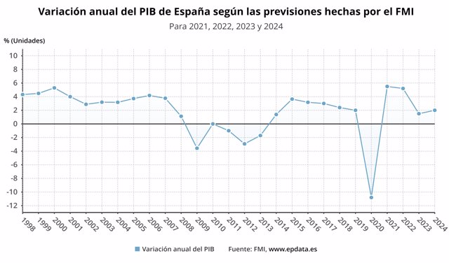 Evolución de las previsiones del FMI