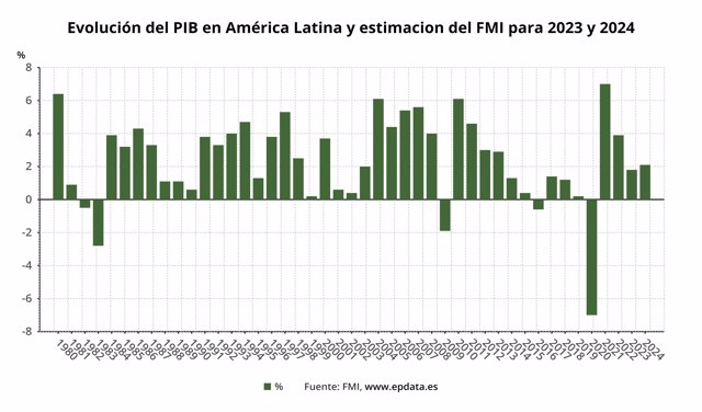 Evolución del PIB en América Latina y estimacion del FMI para 2023 y 2024