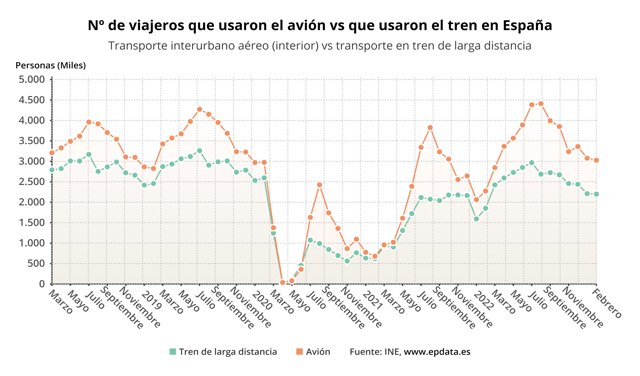 Nº de viajeros que usaron el avión vs que usaron el tren en España