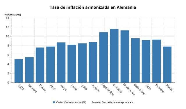 Tasa de inflación armonizada en Alemania