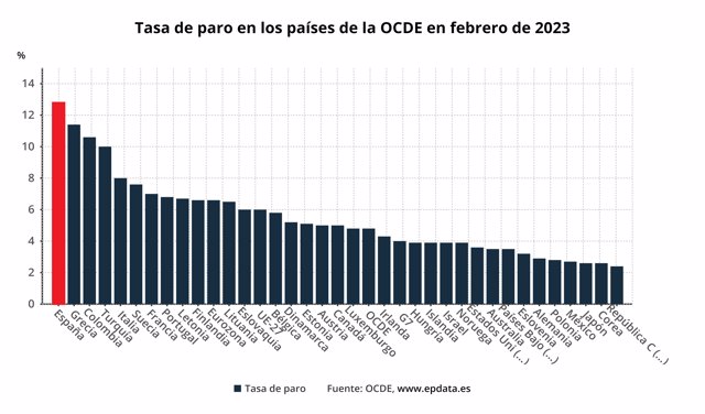 Tasa de paro en los países de la OCDE en febrero de 2023