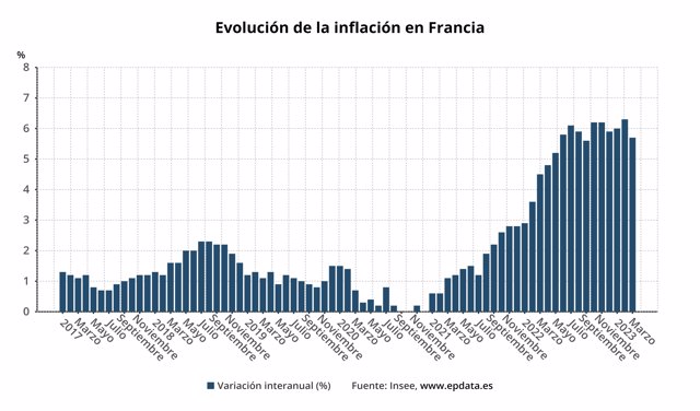 Evolución de la inflación en Francia