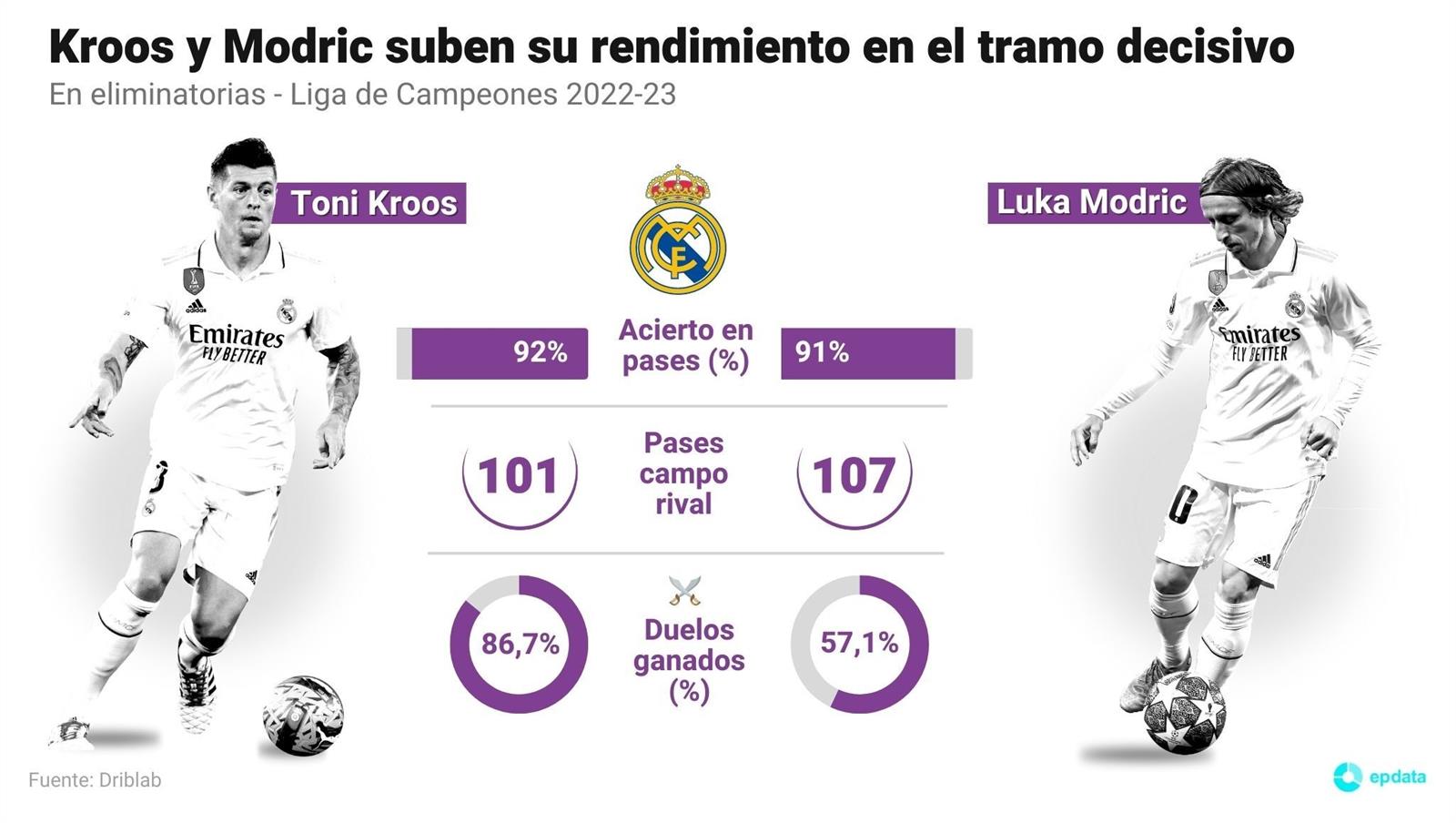 Infografía comparativa de Toni Kroos y Luka Modric en la Champions.