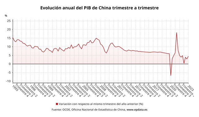 Evolución anual del PIB de China trimestre a trimestre