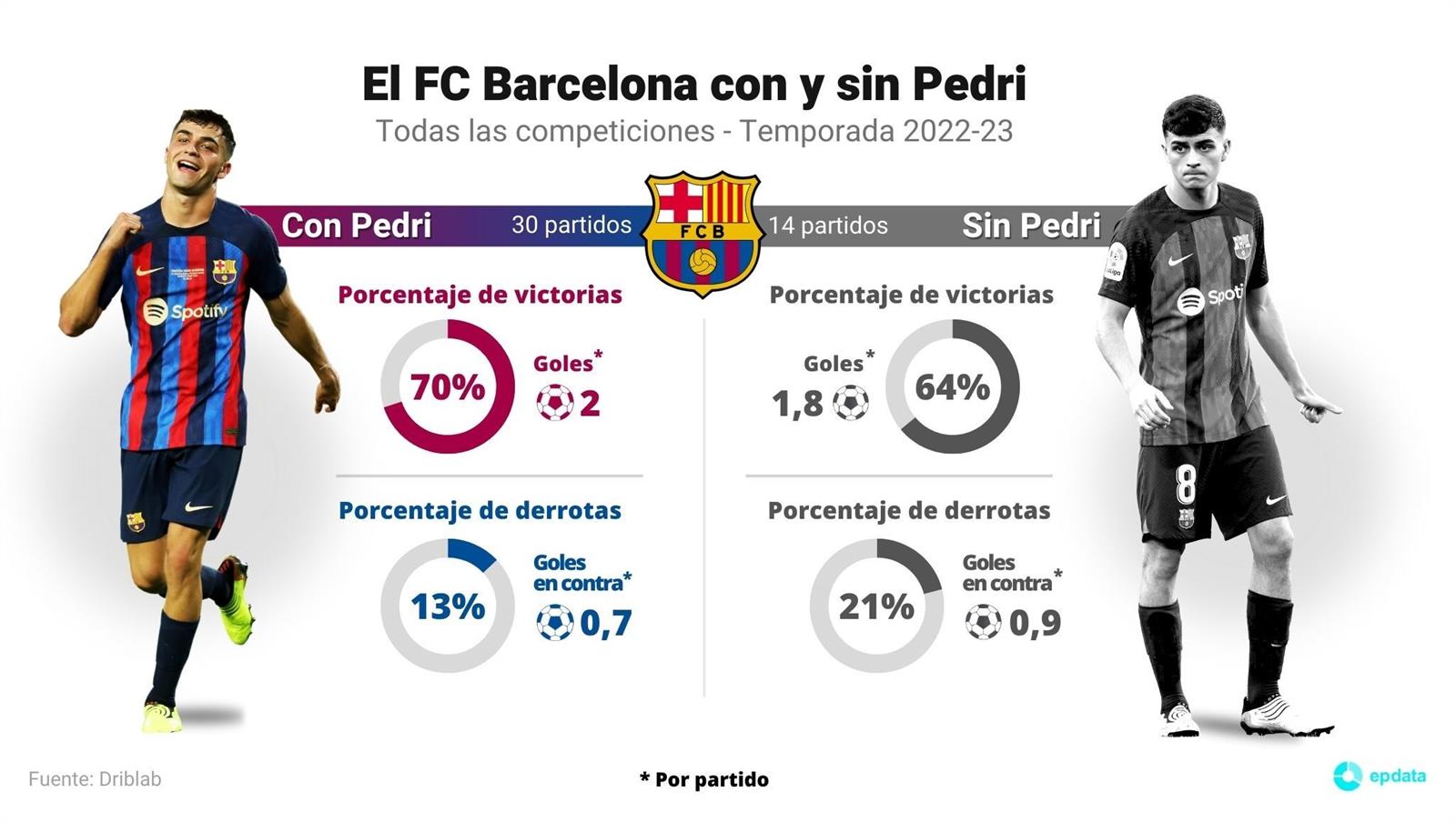Infografía de las estadísticas del FC Barcelona con y sin su mediocentro Pedri.