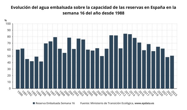 Evolución del agua embalsada sobre la capacidad de las reservas en España en la semana 16 del año desde 1988