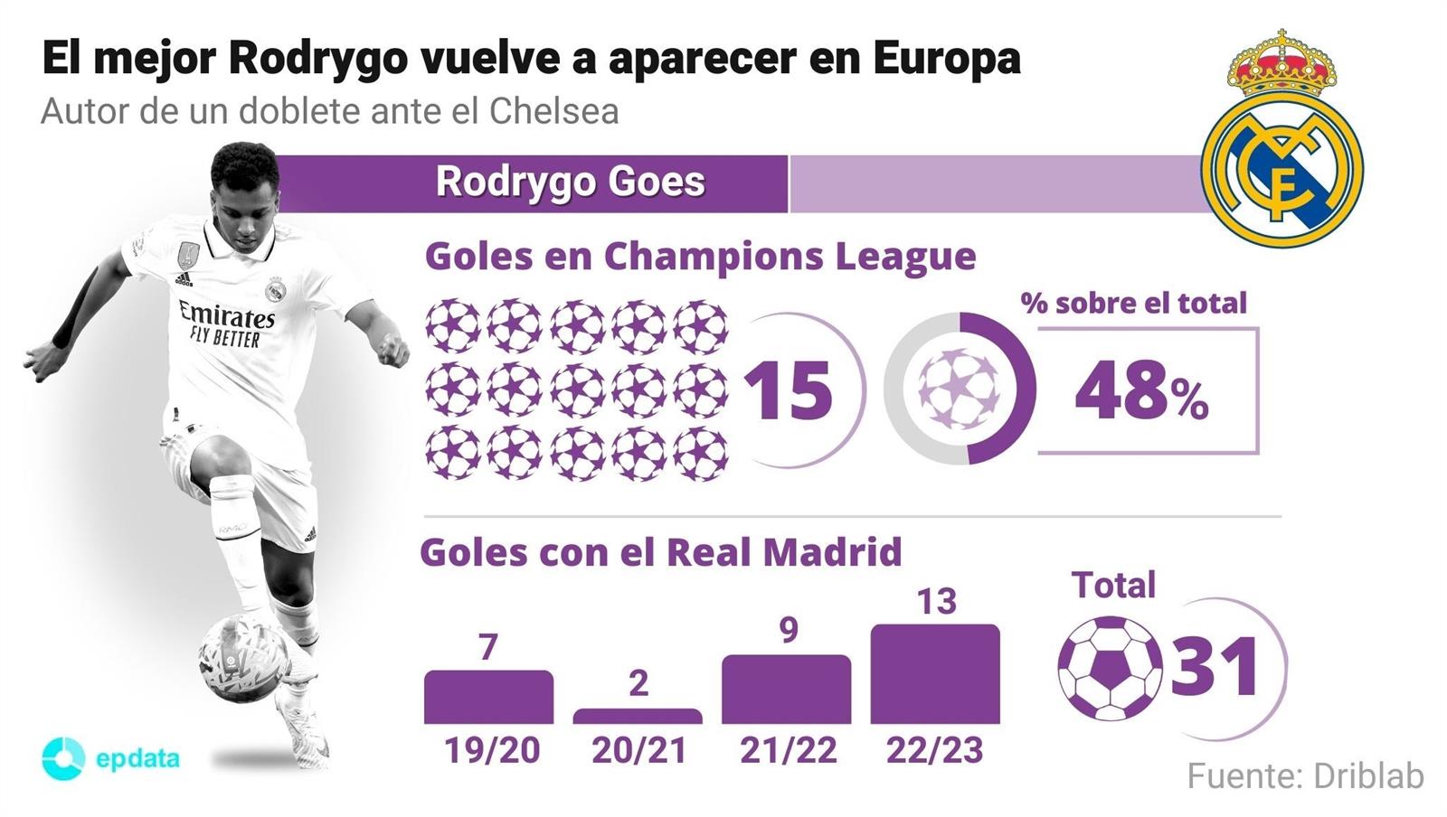 Infografía de los goles de Rodrygo Goes en Liga de Campeones y en total con el Real Madrid