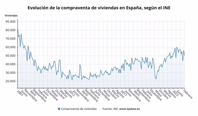 Evolución de la compraventa de viviendas en España, según el INE