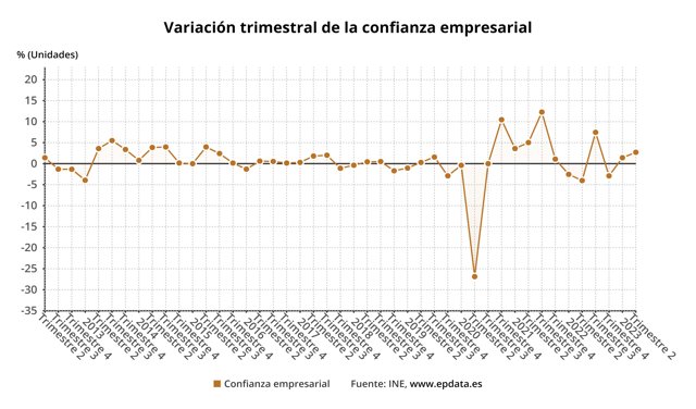 Variación trimestral de la confianza empresarial