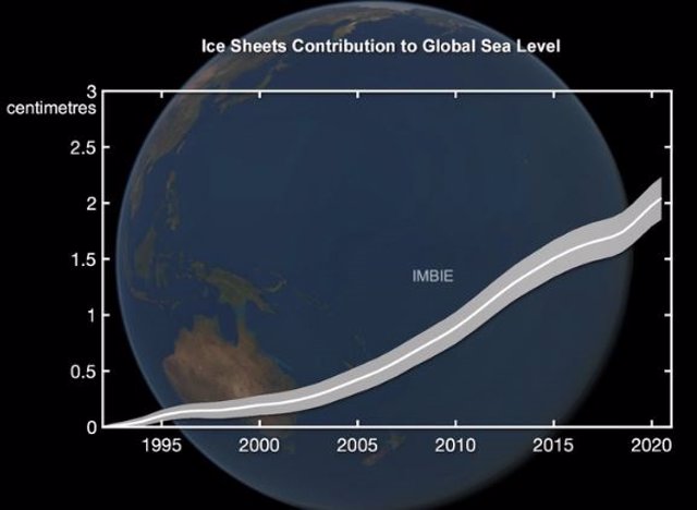 Gráfico de la investigación de datos satelitales de IMBIE que muestra la creciente contribución de las capas de hielo al nivel global del mar desde 1992 hasta 2020.