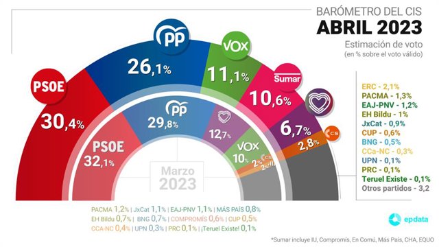 El Baròmetre d'Opinió del CIS del mes d'abril 
