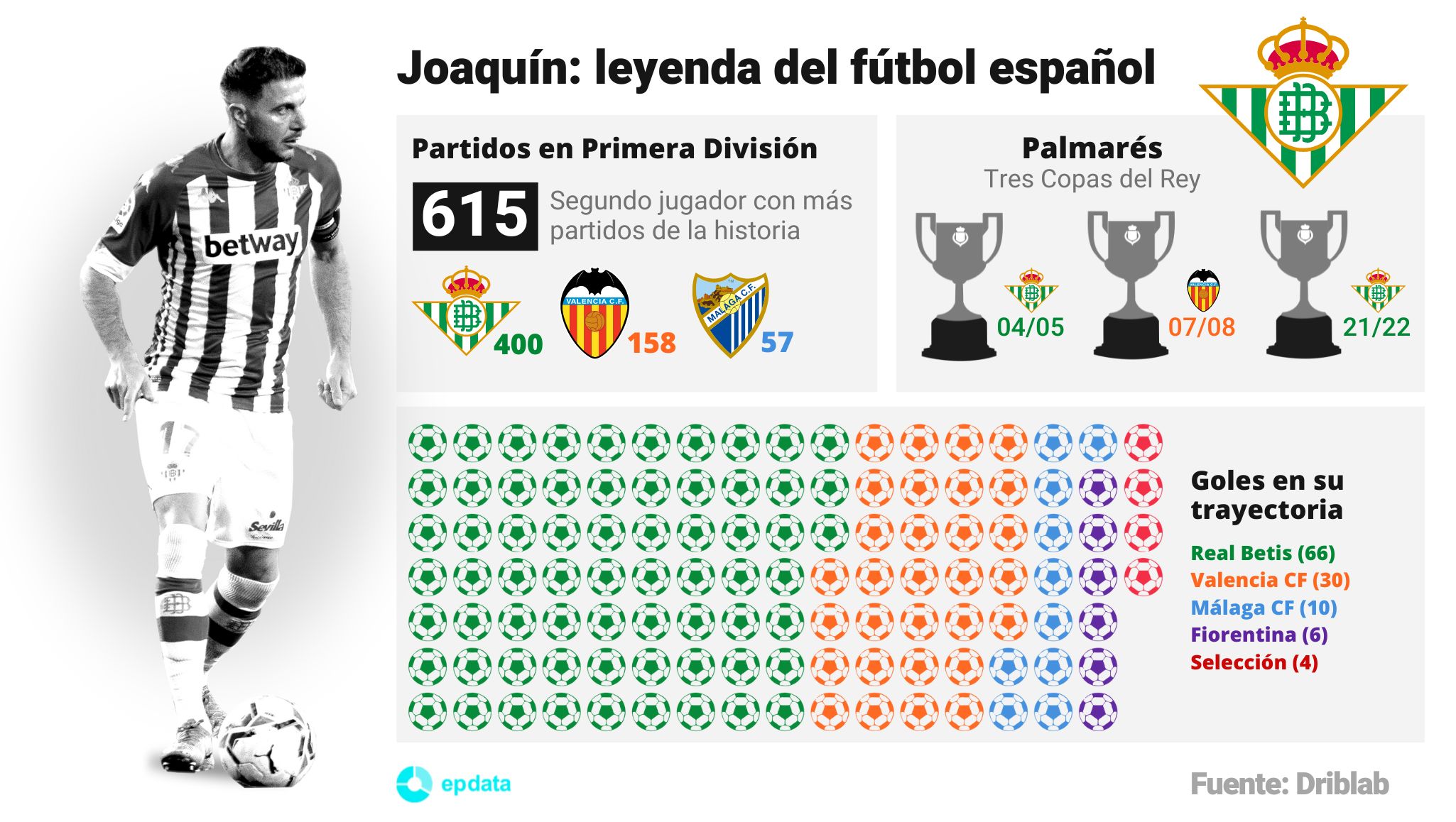 Partidos, palmarés y goles del jugador de fútbol Joaquín Sánchez Rodríguez durante su trayectoria. El veterano centrocampista español del Real Betis Joaquín Sánchez anunció este miércoles su retirada del fútbol después de 23 temporadas en la élite.