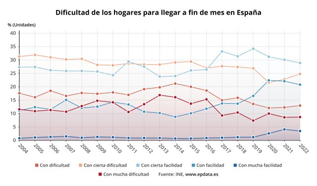 Dificultad de los hogares para llegar a fin de mes en España