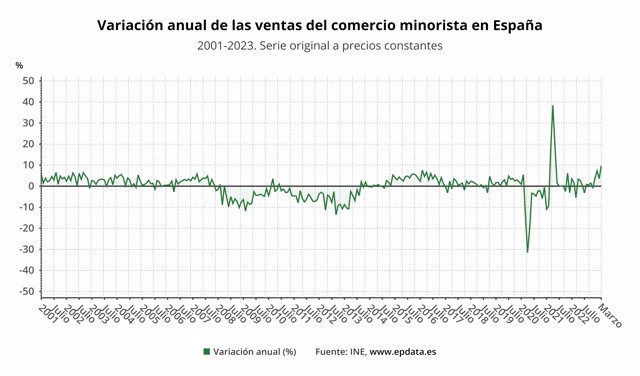 Variación anual de las ventas del comercio minorista en España