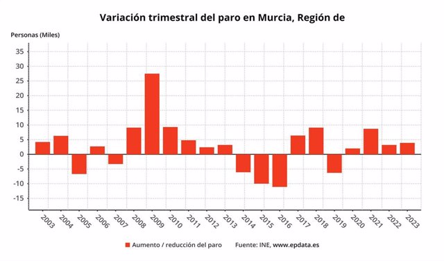 Variación trimestral del paro en la Región de Murcia