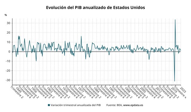 Evolución del PIB anualizado de Estados Unidos