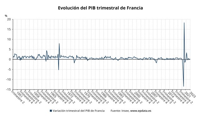 Evolución del PIB trimestral de Francia