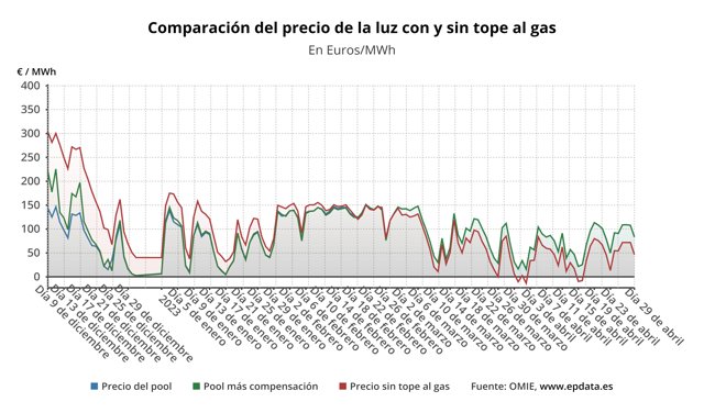 Evolución del precio de la luz