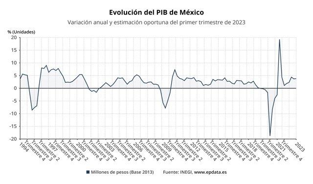 Evolución del PIB de México