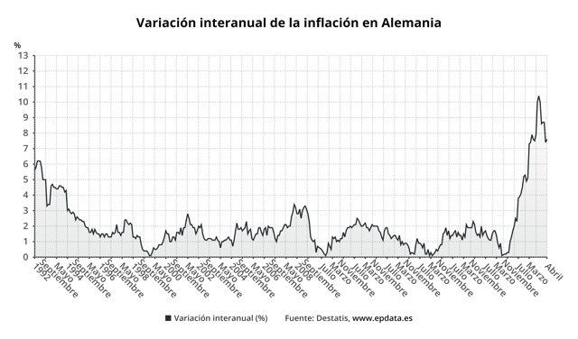 Variación interanual de la inflación en Alemania