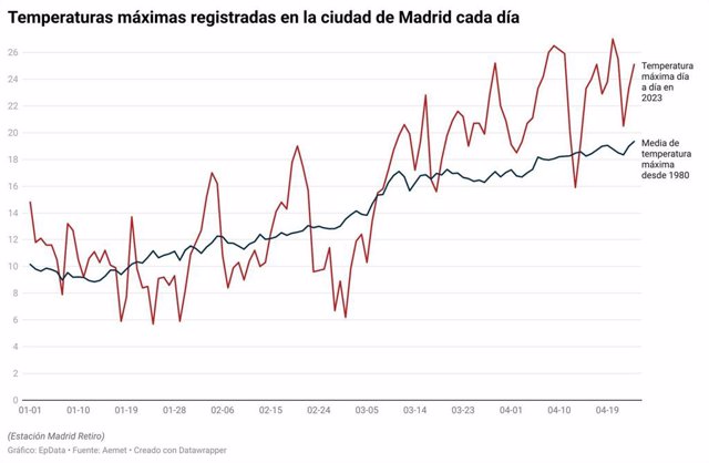 Evolución de temperaturas máximas registradas en la ciudad de Madrid