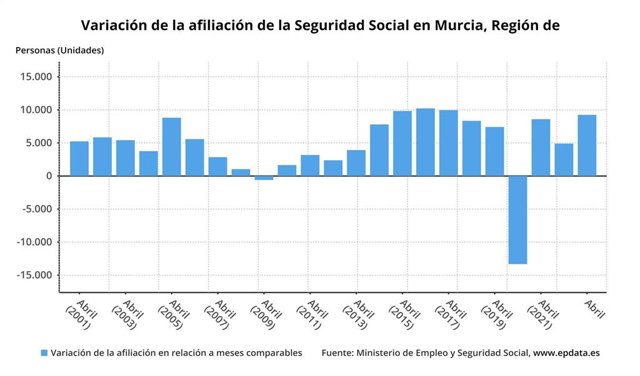 Variación afiliación Seguridad Social en abril