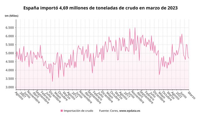 España importó 4,69 millones de toneladas de crudo en marzo de 2023
