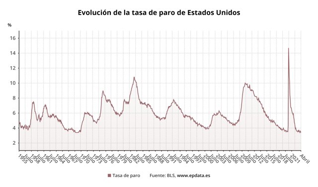 Evolución de la tasa de paro de Estados Unidos