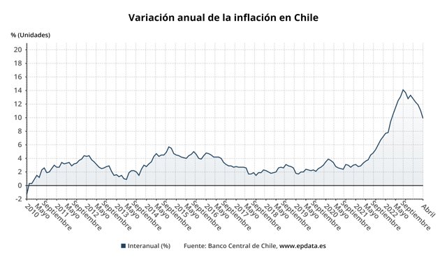 Variación anual de la inflación en Chile