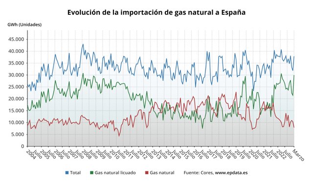 Evolución de la importación de gas natural a España