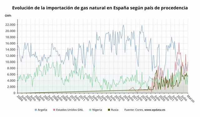 Evolución de la importación de gas natural en España según país de procedencia